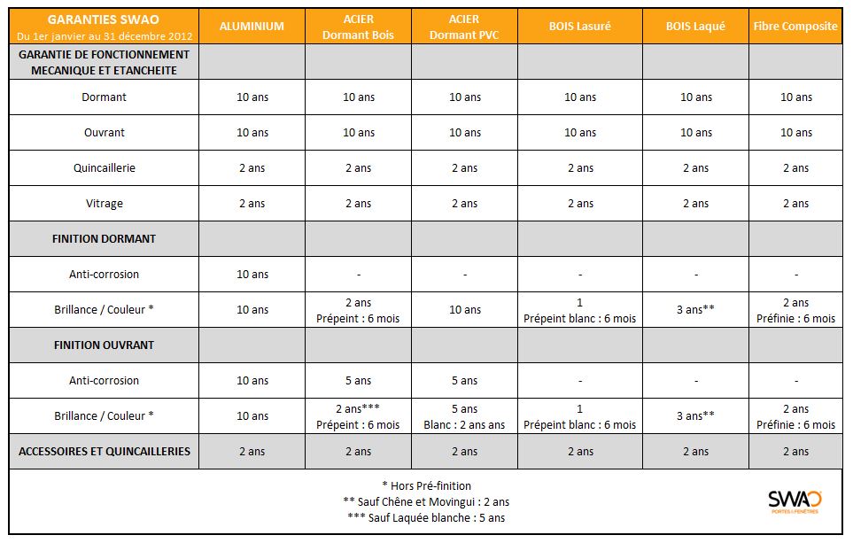 Tableaux des garanties 2012 SWAO