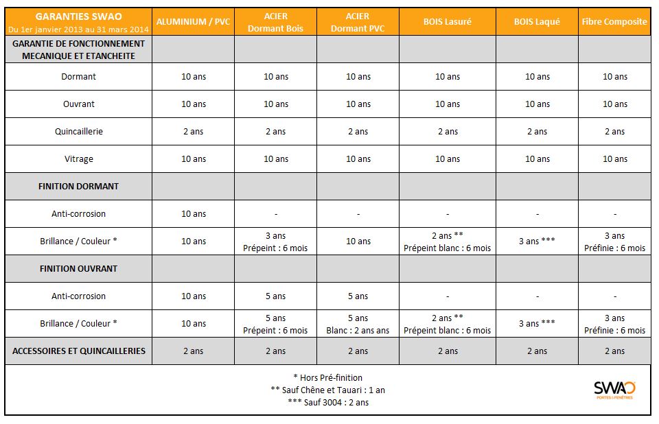 Tableaux des garanties 2013 SWAO