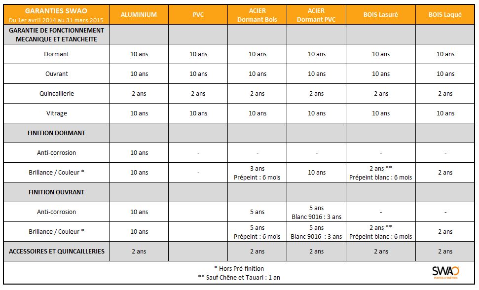 Tableaux des garanties 2014 SWAO