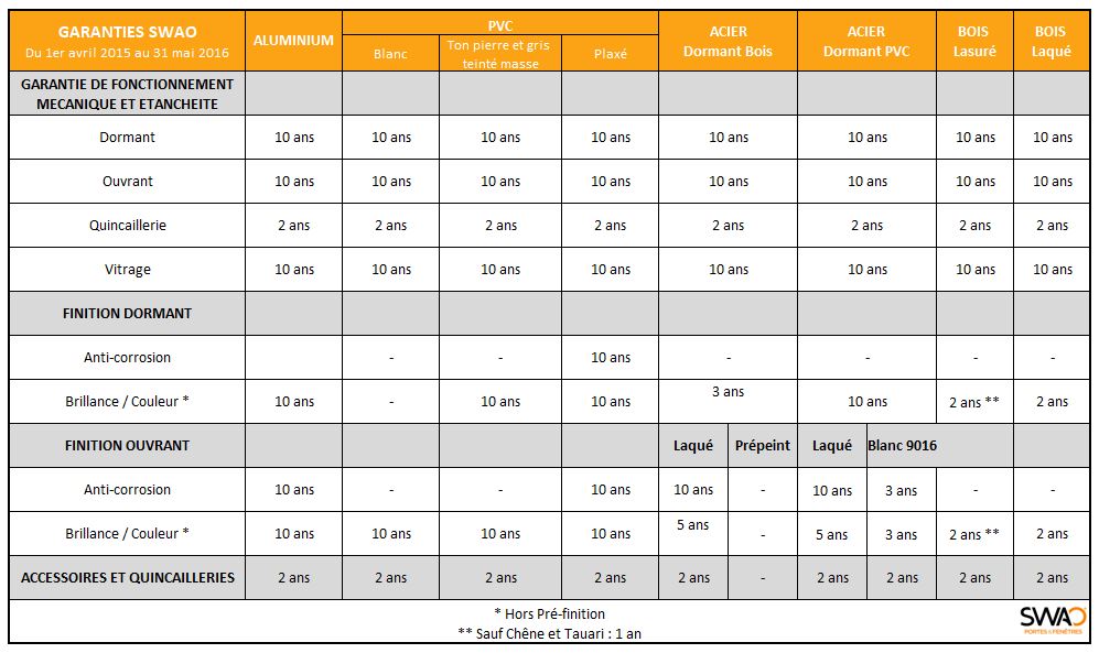 Tableaux des garanties 2015 SWAO