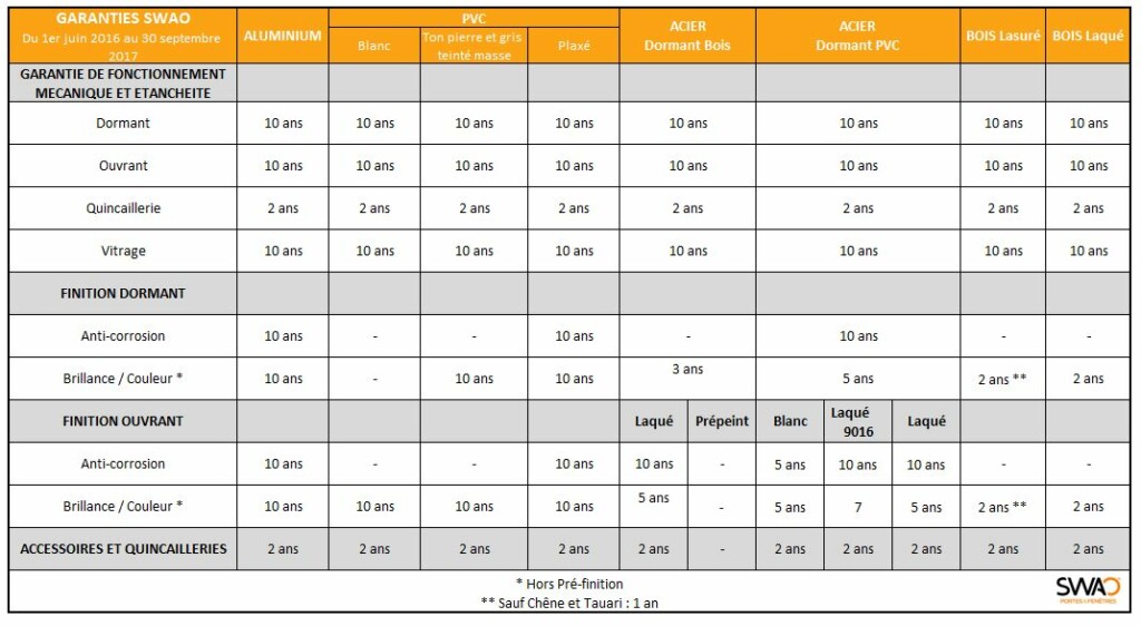 Tableaux des garanties 2016 SWAO