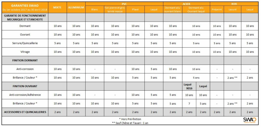 Tableaux des garanties 2017 SWAO