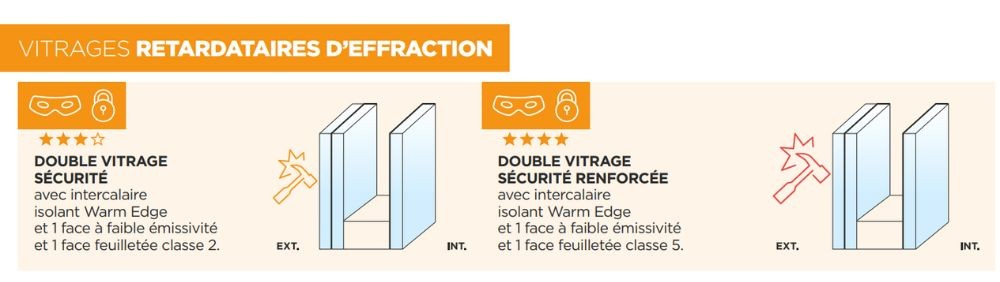 schéma vitrage retardataire d'effraction