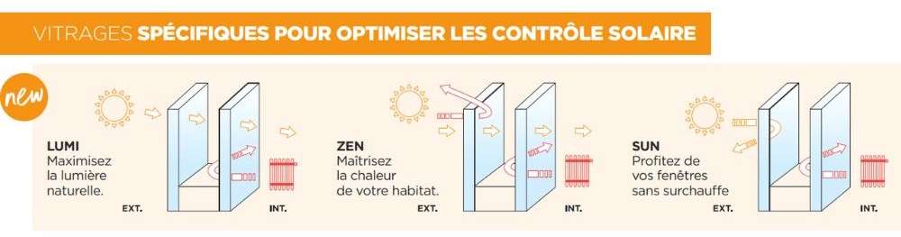 schéma de présentation des différentes vitrages spécifiques pour optimiser le controle solaire