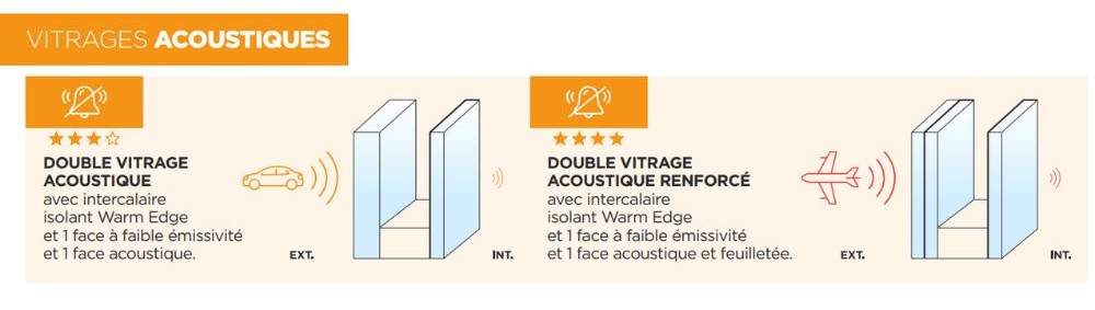 schéma vitrages acoustiques swao