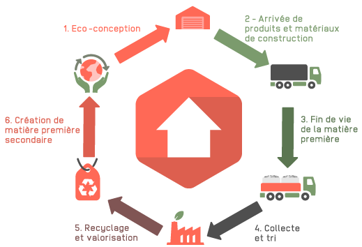 schema processus economie circulaire valobat