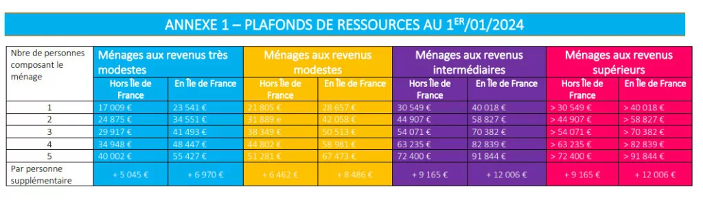 plafond des ressources maprimerenov