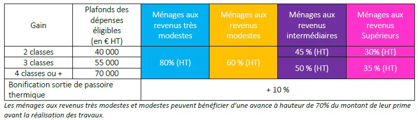 tableau montants accordés maprimerenov parcours accompagné